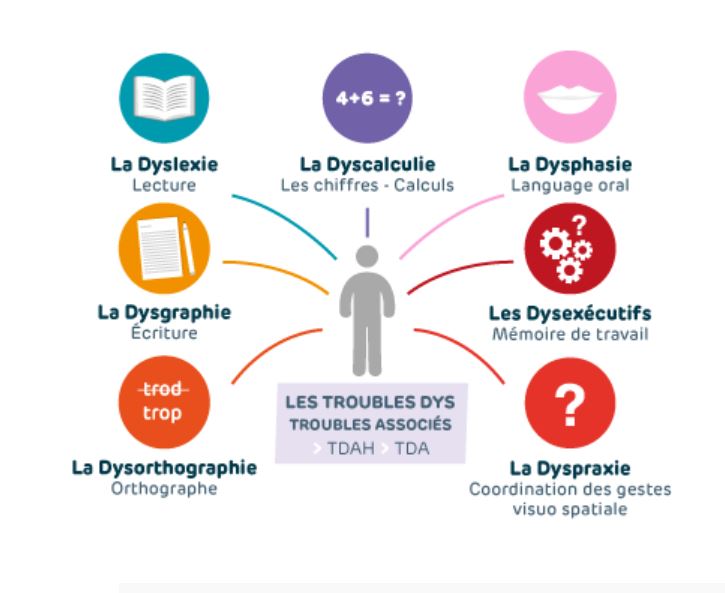Troubles DYS (Dyslexie, Dyspraxie, Dysphasie, …)